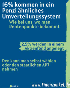 16% gehen in ein Ponzi ähnliches Umverteilungssystem und 2,5% in einen Fond. Wenn man keinen eigenen wählt, dann den AP7 Staatsfond.